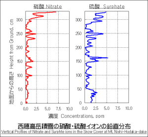 西穂高岳積雪中の硝酸と硫酸の濃度。
