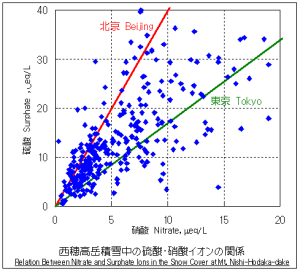 西穂高岳積雪中の硝酸と硫酸イオンの関係。