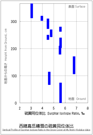 西穂高岳積雪中の硫黄同位体比。